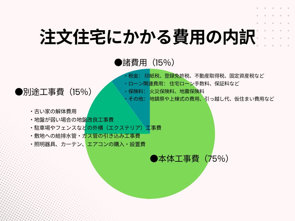 注文住宅にかかる費用の内訳