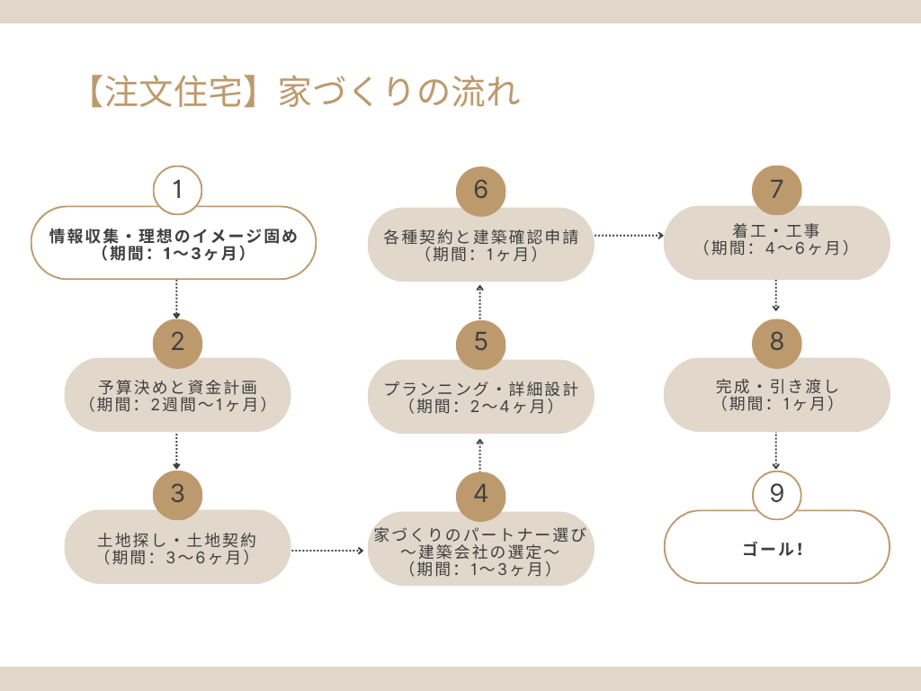 注文住宅の流れ